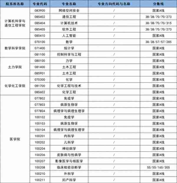 2023年江苏大学硕士研究生复试分数线汇总！