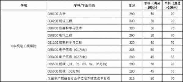 “双一流”西电2021年研究生复试分数线公布，你过线了吗