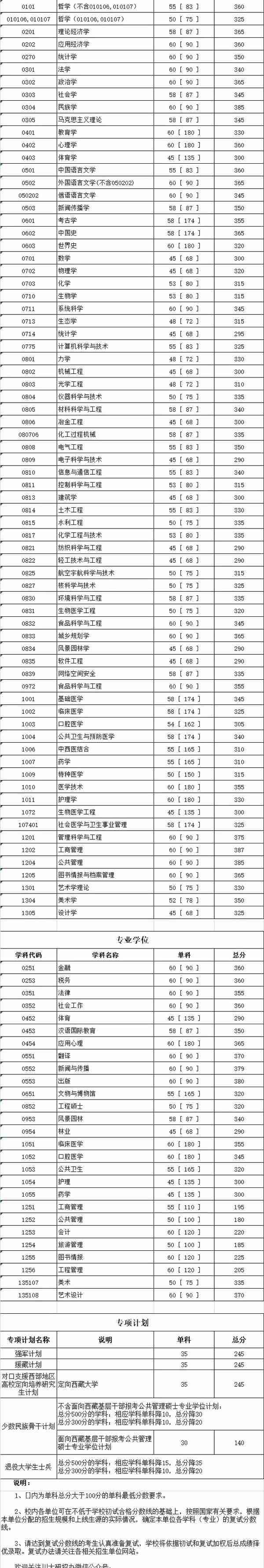 34所复试分数线快出了！降低的可能性大吗？