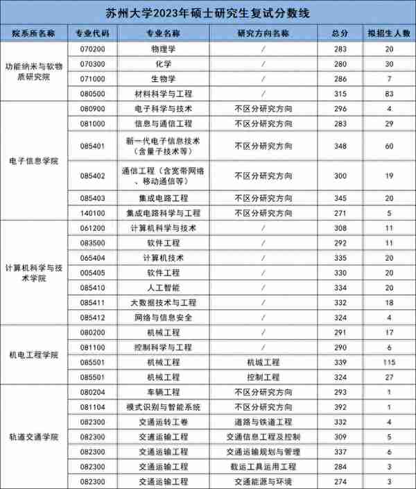 2023年苏州大学硕士研究生复试分数线汇总！