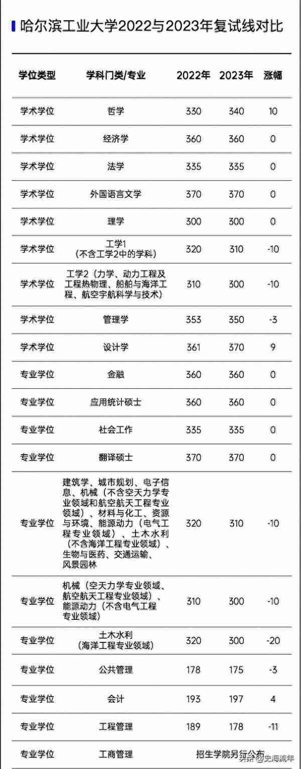 2023年考研大数据！34校自划复试分数线集齐，考研学子请收藏