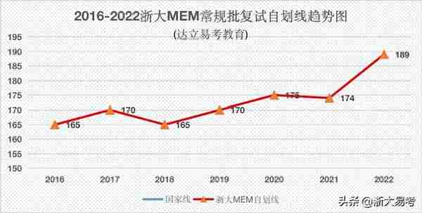 浙大MEM的复试自划线与国家线有什么关系？