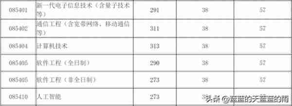 近30所院校复试线出炉！23考研速看