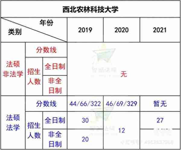 西北农林科技大学法硕录取数据分析（参考）