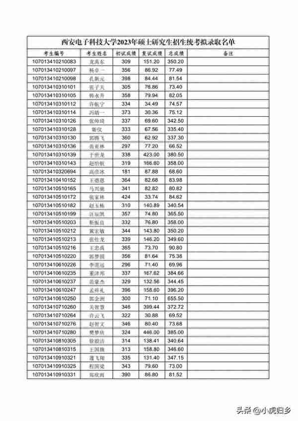 西安电子科技大学2023年硕士研究生招生统考拟录取名单