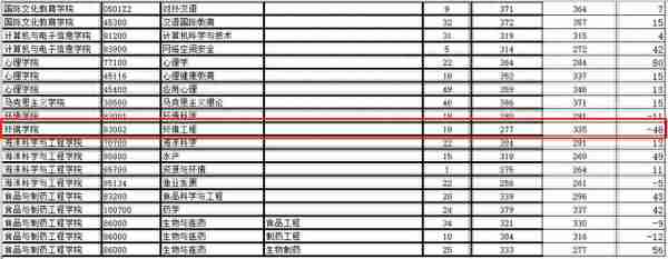 南京师范大学公布2022年考研复试线，运动人体科学专业409分最高