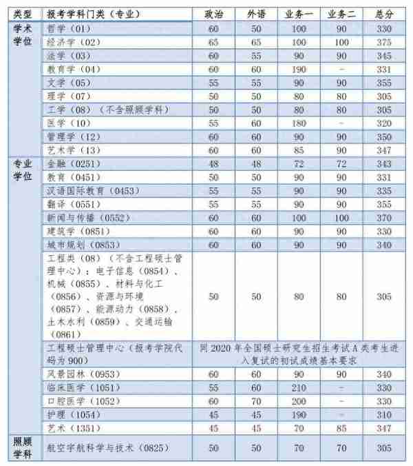 快讯！复旦、同济2020考研复试分数线公布