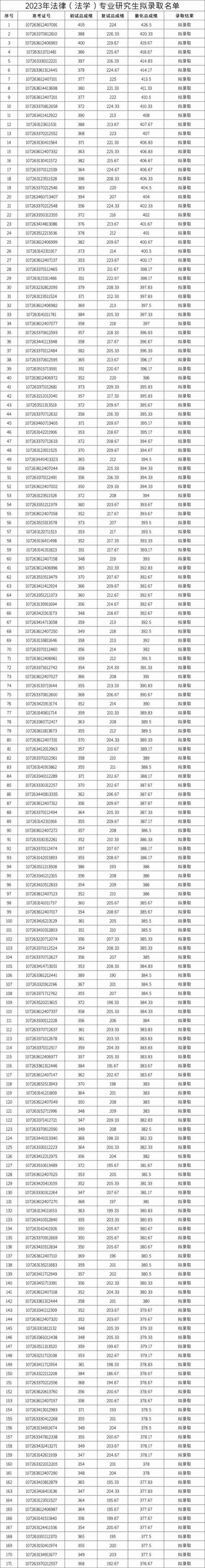 五院四系，招生600+，接收大量调剂，最低326分拟录取！