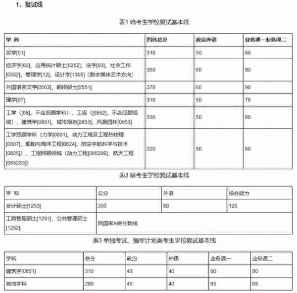 34所“985高校”历年考研复试线汇总！多少分才能进复试？