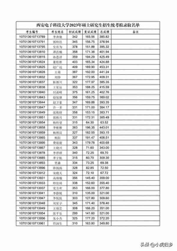 西安电子科技大学2023年硕士研究生招生统考拟录取名单