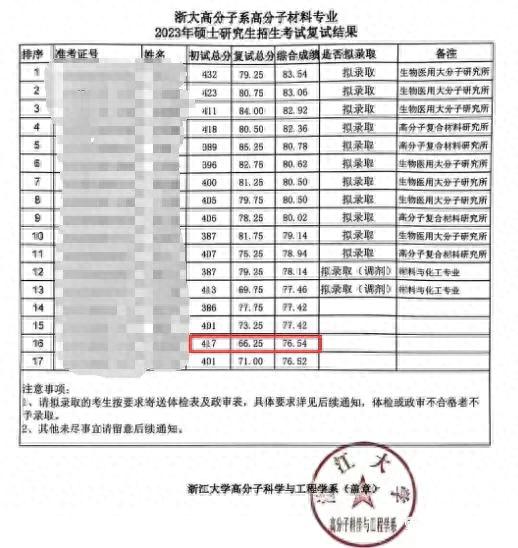 417分复试也被浙大刷…做错了什么？考研复试也要注意这些细节！