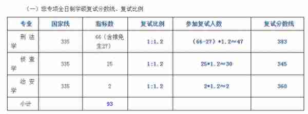 2022中南财经政法大学研究生复试院线已出，哲学真是卷麻了