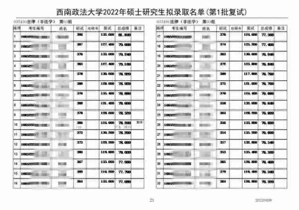 2022年西南政法大学法硕（非法学）一志愿复试名单