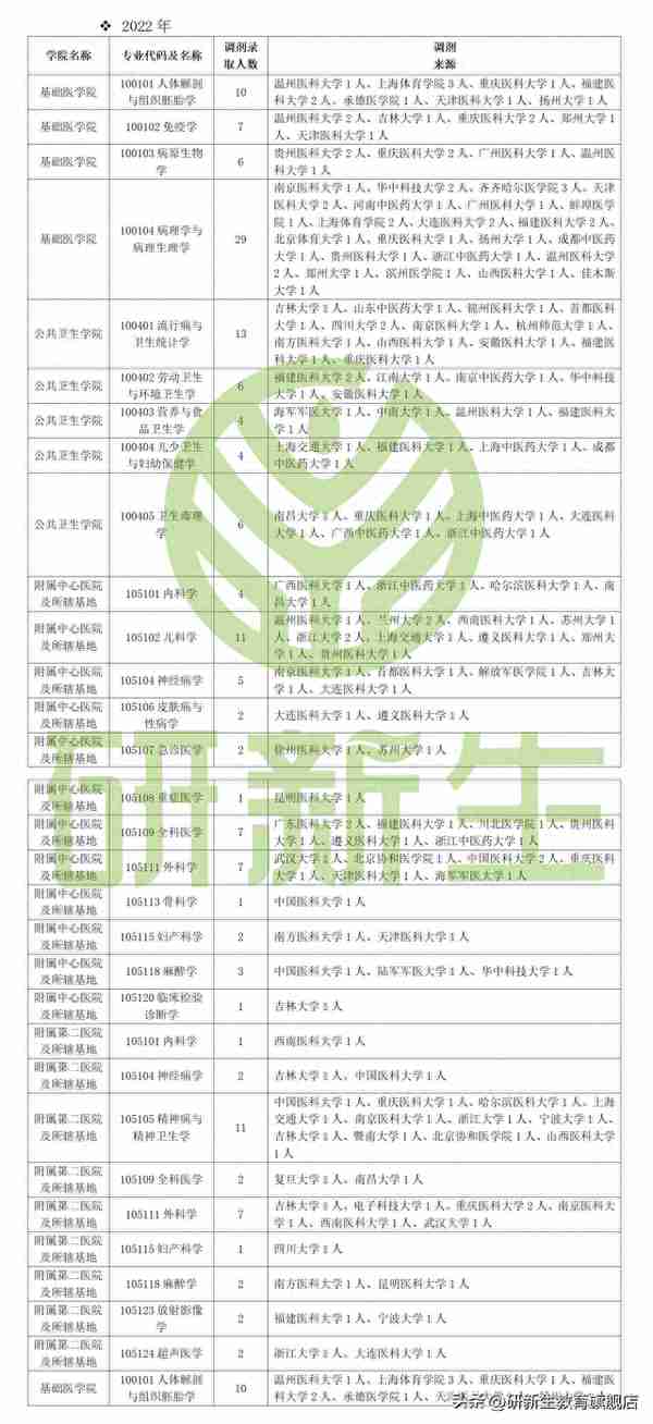 沈阳医学院考研调剂信息汇总，附调剂录取情况、调剂来源等