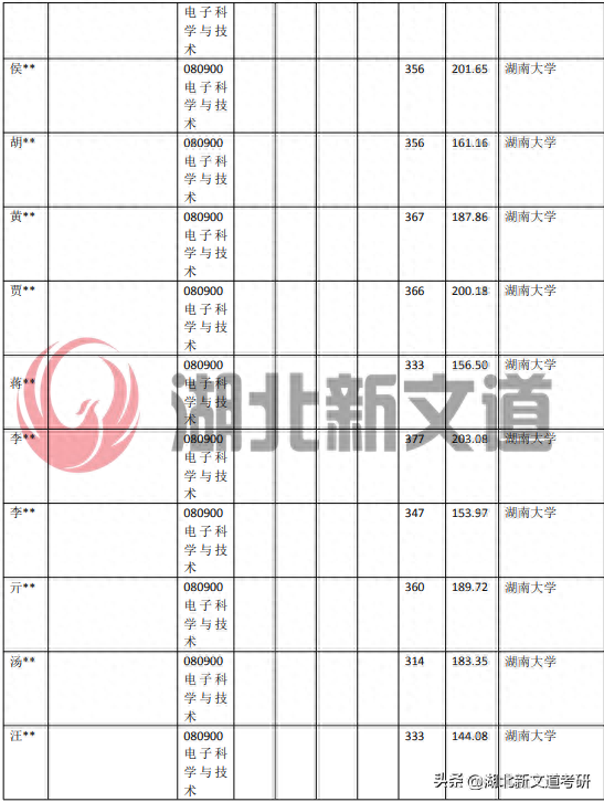 考研情报局 | 湖南大学 080900 电子科学与技术专业录取数据