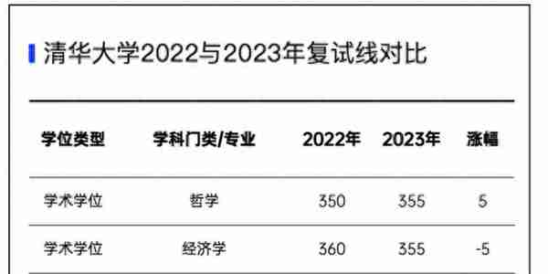 最高下降44分！全国各地多所高校，陆续公布2023年研究生复试线