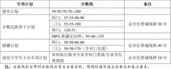 2020年南大、东大、清华、北大、人大……硕士研究生招生复试基本分数线正式公布