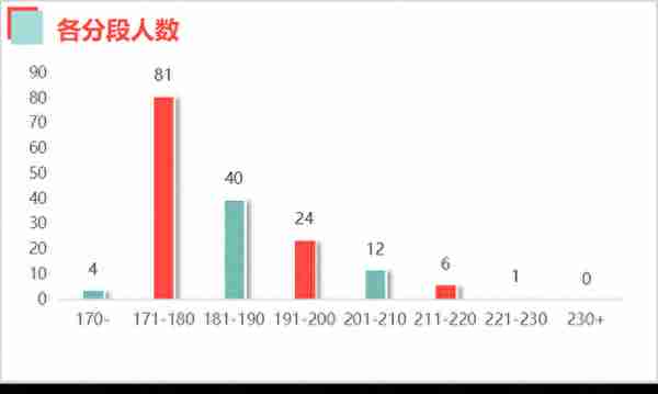 长安大学MBA，212院校，有提前面试！