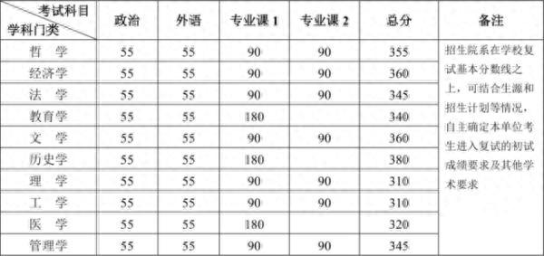 2020年南大、东大、清华、北大、人大……硕士研究生招生复试基本分数线正式公布