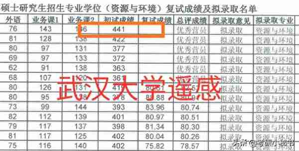 武汉大学公布考研拟录取名单，专硕录取25人，19人毕业于本校！