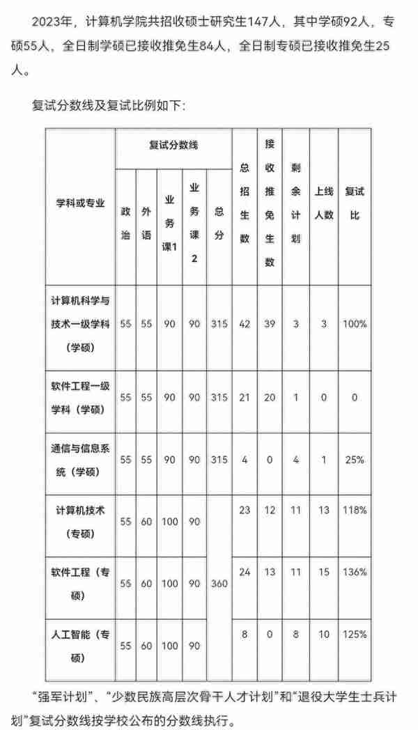 躺赢，武大计算机进入复试的仅两人淘汰被，统招名额少考生不报考