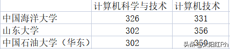 山东985、211学校2023年计算机专业复试分数一览