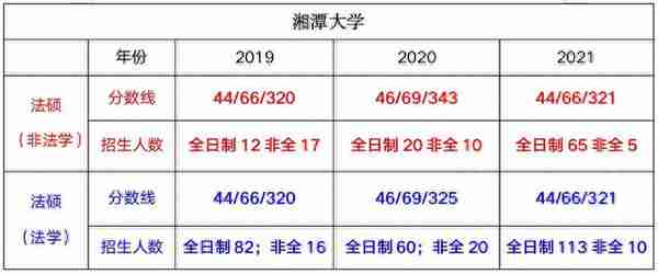 「最新」湘潭大学法律硕士招生复试录取数据分析