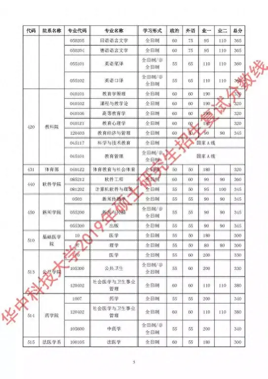 34所复试分数线快出了！降低的可能性大吗？