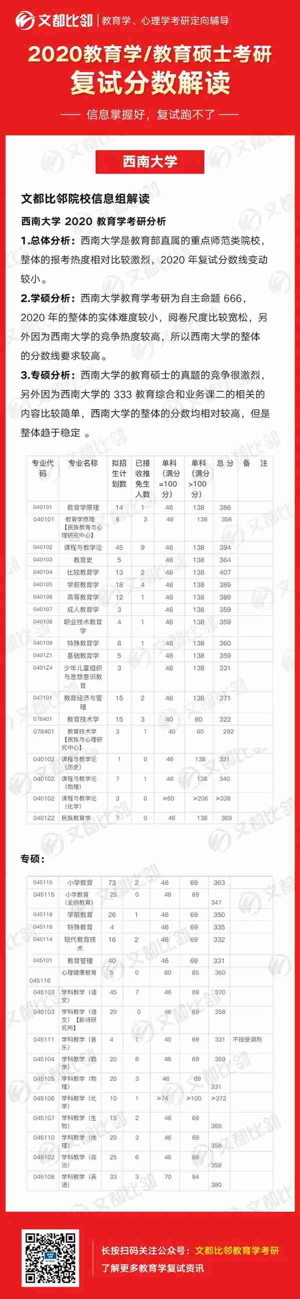 重庆这所211考研报考热度太高了，复试分数线最高400多