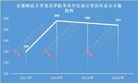 2020年首都师范大学分数线分析，历年复试分数线、复试参考书