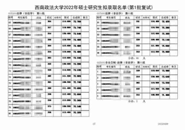 2022年西南政法大学法硕（非法学）一志愿复试名单