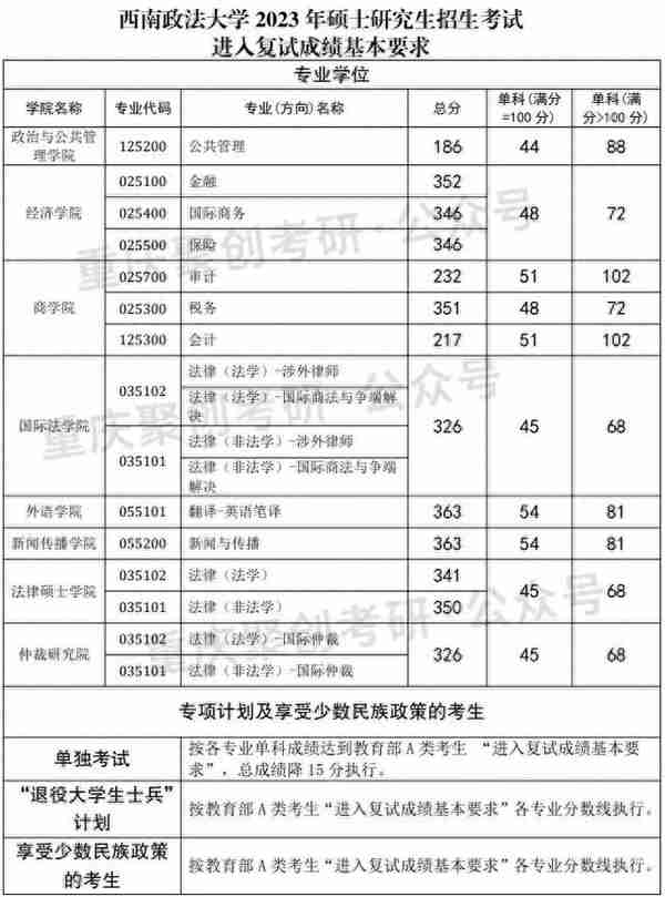 西南政法大学23考研复试线公布！重庆邮电大学官宣线下复试！