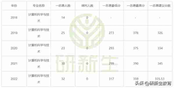 长安大学计算机学硕24考研分析：考试科目、参考书、录取分数等