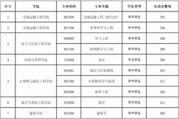 2022年长沙理工大学硕士研究生招生复试分数线