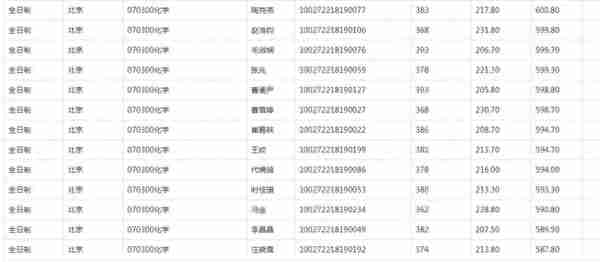 2022北师大研究生复试结果公布，应用统计分数太高了