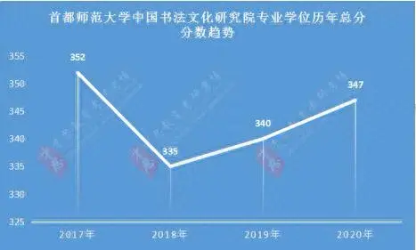 2020年首都师范大学分数线分析，历年复试分数线、复试参考书