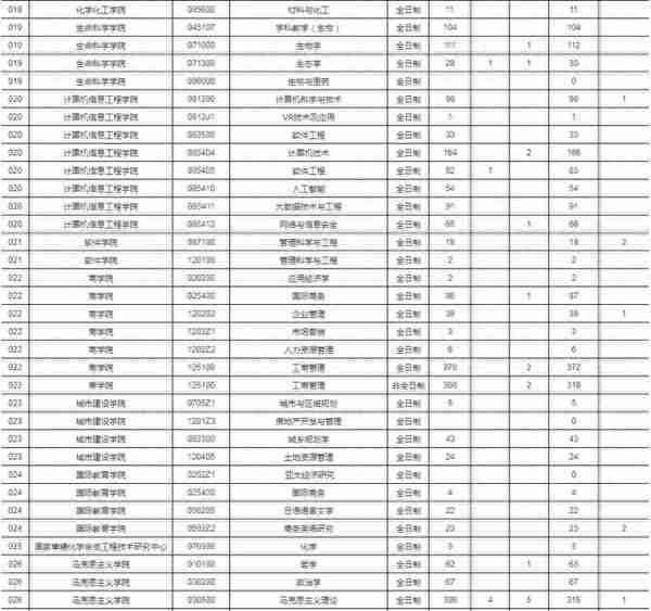 报录比！江西师范大学2023年各专业报名情况统计