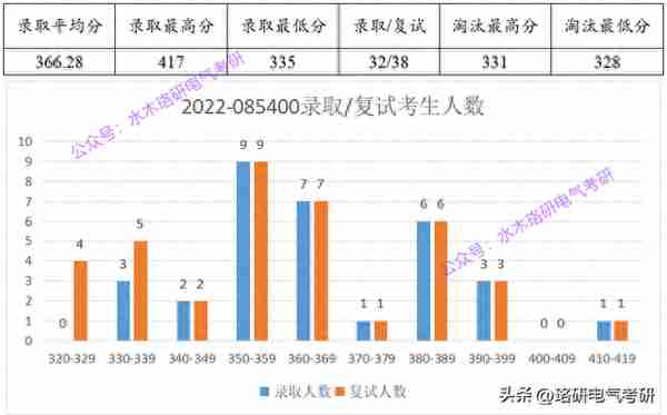 22电路满分多达7人，复试线上涨过的这所985，23招考情况如何？