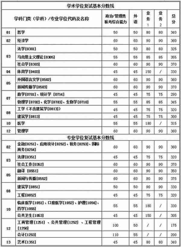 来了！普遍上涨，武大、北大等20所知名高校公布2019年考研复试线