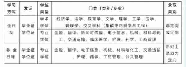 权威发布 | 电子科技大学2023年硕士研究生招生简章