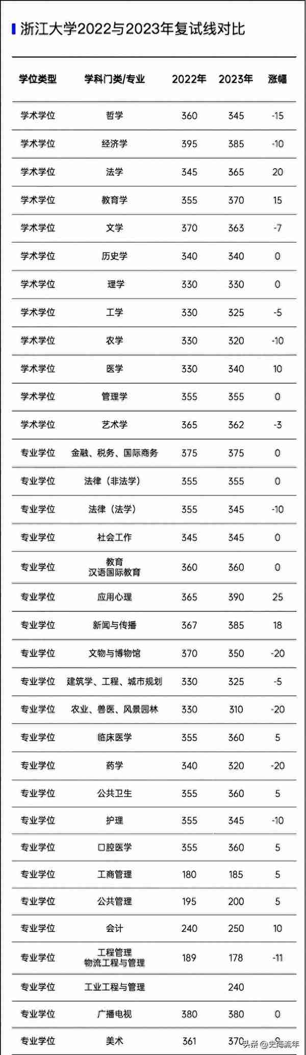 浙江大学2023复试线公布，13学科下降，12学科上升，招生计划剖析