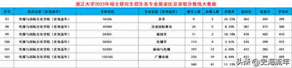 浙大2024考研录取大数据出炉！共188个专业，录取3389人，有你吗