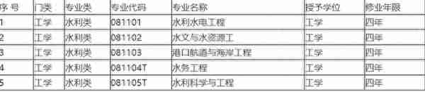 育才365专业讲解：地下水科学工程、水文水资源工程、土地资源