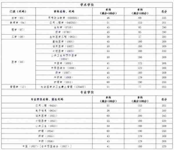 2022首都医科大学录取信息详解！多个专业初试最低分380+