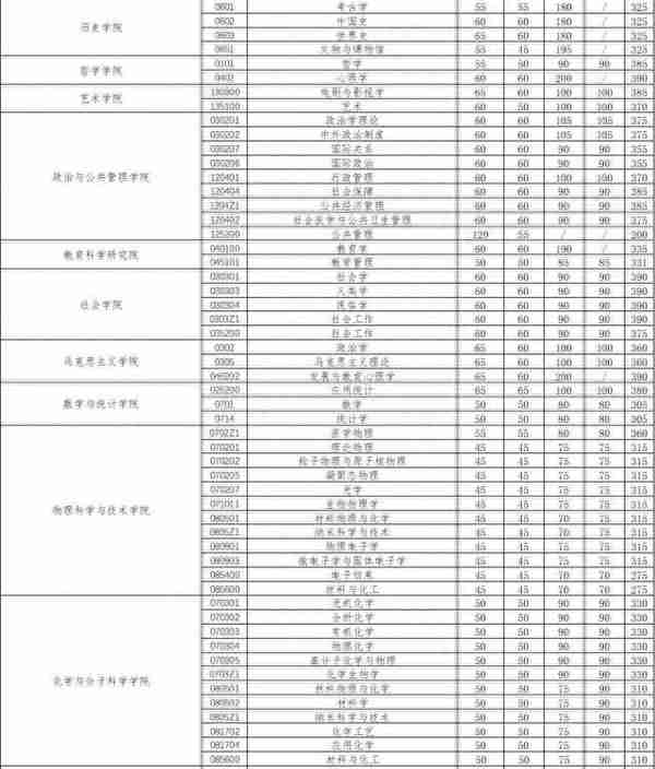 武汉大学2020考研复试分数线正式公布，以网络远程复试为主！