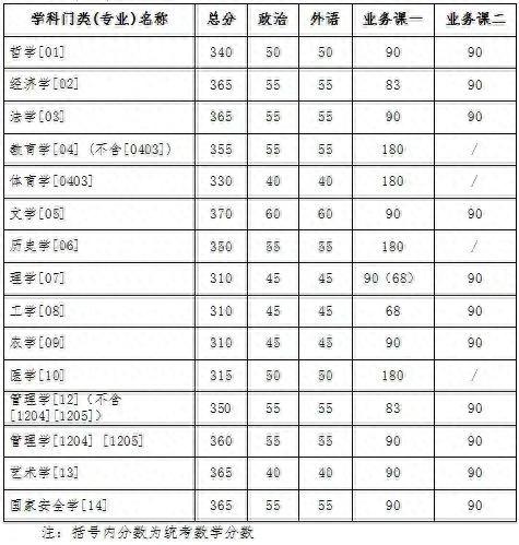 2023年多所高校公布考研复试分数线！