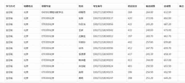 2022北师大研究生复试结果公布，应用统计分数太高了