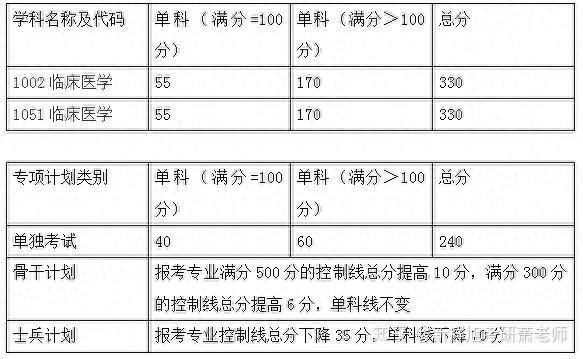 第四轮临床医学排名各考研院校复试分数线汇总（一）