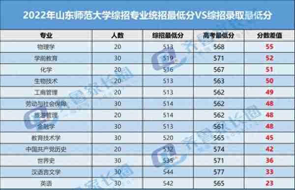 降分很猛！2023综合评价高考多少分可报？附各高校往年录取分数线