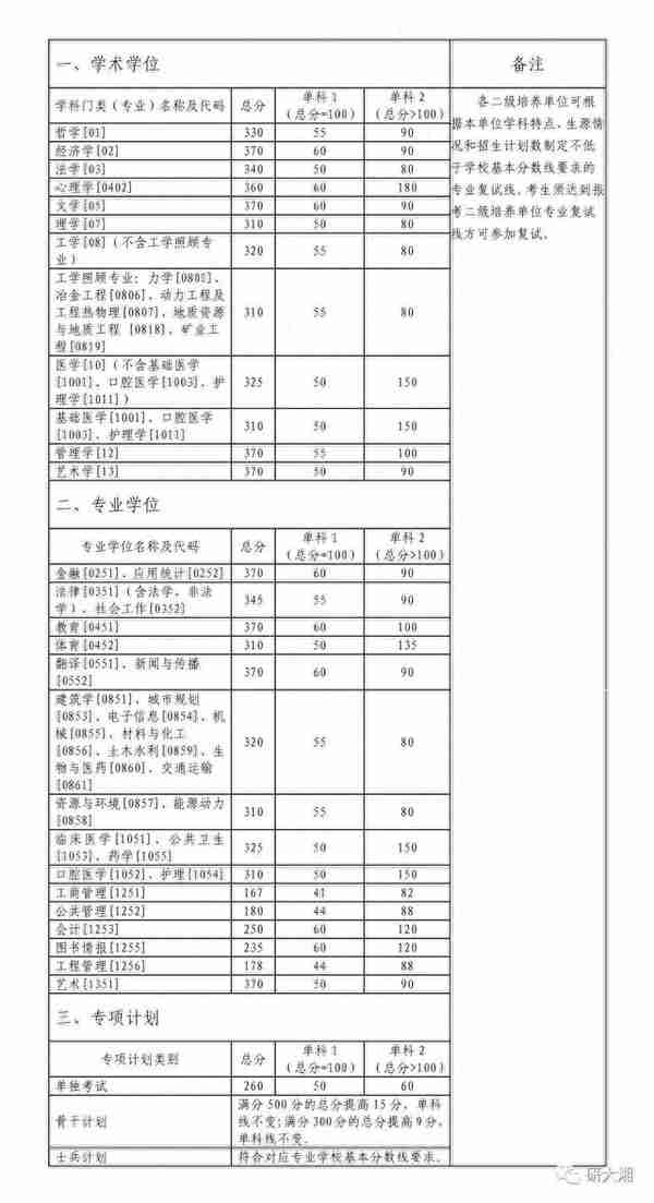 中南大学2023年考研招生复试基本分数线